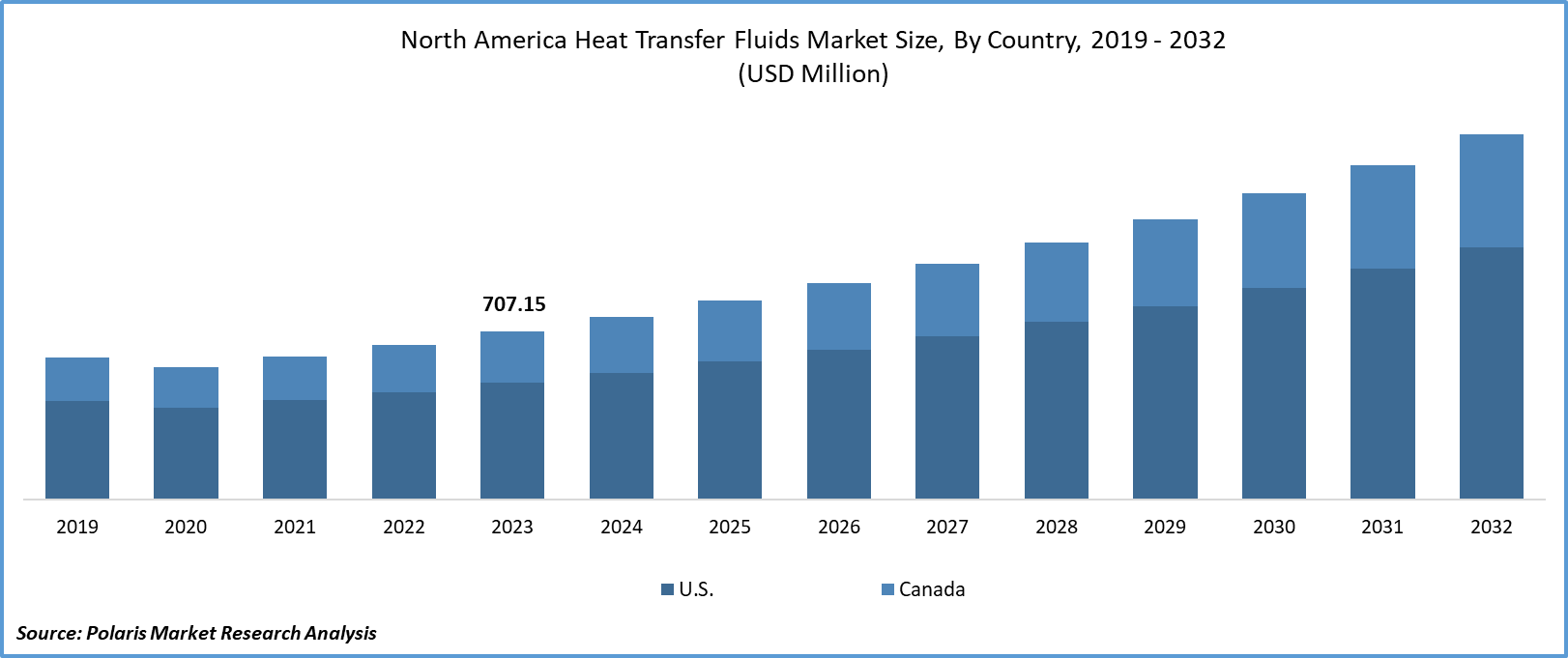 North America Heat Transfer Fluids Market Size